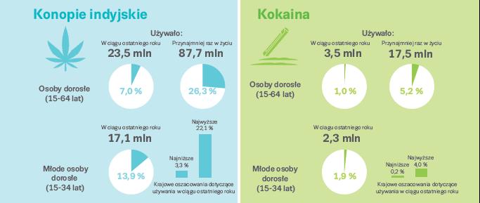 Szacunkowe dane używania