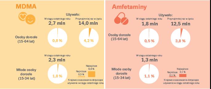 Szacunkowe dane używania