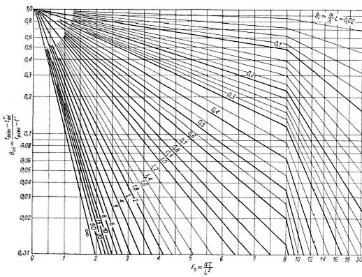 Proces technologiczny kucia półfabrykatu wałka rozrządu Liczbę Biota oblicza się według wzoru: α śr = α + α 2 α śr = 383 m 2 K Bi = α śr R λ = 2,49 Czas nagrzewania materiału zostanie policzony ze