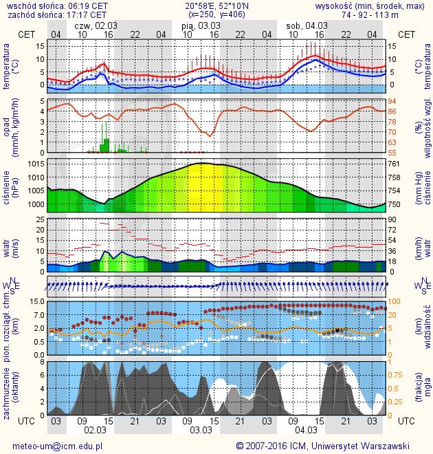 METEOROGRAMY dla