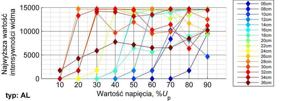 9 Zależność wartości maksymalnej intensywności widma emitowanego przez ulot dla różnych wartości napięcia generacji w funkcji odległości między przewodami linii aluminiowej.