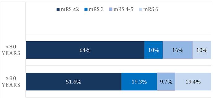 (61.3% versus 38%) i wyższa śmiertelność (16.