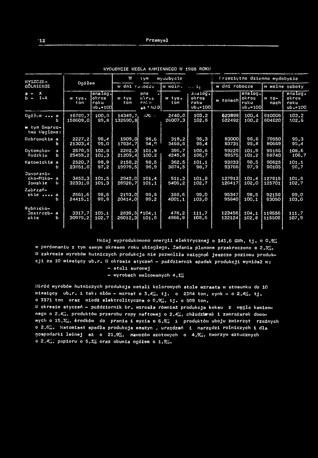 .. a 6709,7 00,0 4349,7 Cj-ś 2440,0 03.2 623899 00,4 56608,0 99,8 32590,8 26007,3 02,6 622492 00.2 60006 604820 03.2 02,6 w tym Gwarectwa Węglowe: Dąrowske a 2227,2 2303,4 96,4 95,0 909.