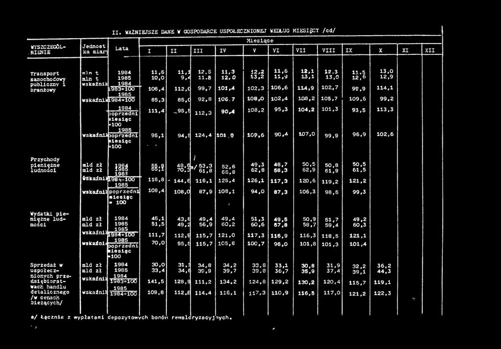 8 ranżowy L983=00 06,4 2,C 99,7 0,4 02,3 06,6 4,9 02,7 95,9 4, 985 wskaźnk 984=00 85,3 85, C 92,8 06,7 08,0 02,4 08,2 05,7 09,6 99,2 984 - oprzedh,4-95, E 2,3 90,4 08,2 95,3 04,2 0,3 93,5 3,3 nesąc