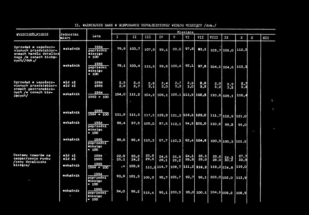 00 79,6 03,7 07,9 98, 29,0 97,8 93, / 03,7 0,0 2,3 79, 03,4 5,5 99,6 00,4 92, 97,8 04, 04,6 3,3 Sprzedaż w uspołecznonych przedsęorstwach gastronomcznych /w cenach eżących/ ld zł ld zł wskaźnk 984