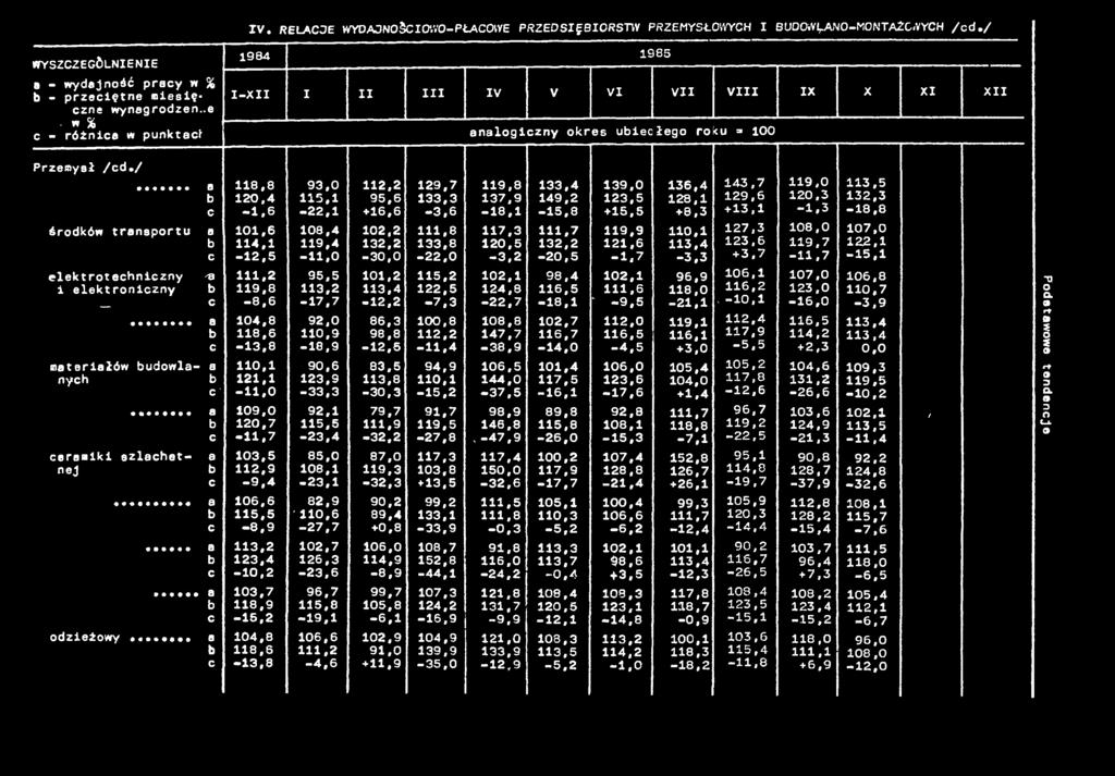 / a 8,8 93,0 2,2 29,7 9,8 33,4 39,0 36,4 43,7 9,0 3,5 20,4 5, 95,6 33,3 37,9 49,2 23,5 28, 29,6 20,3 32,3 c -,6-22, +6,6 3,6-8, -5,8 +5,5 +8,3 + 3,,3-8,8 środków transportu a 0,6 08,4 02,2,8 7,3,7
