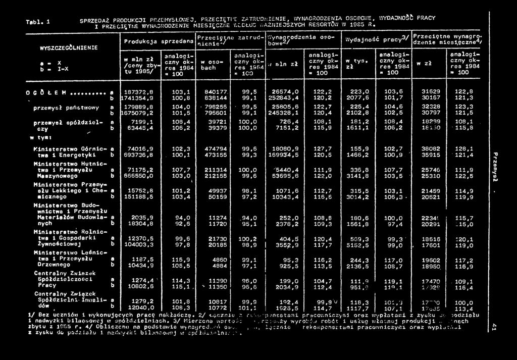 pracy^/ w tys. zł analogczny okres 984 = GO dzene Przecętn e wynagrom es ęczne4/ w zł analogczny okres 984» 00 0 G f Ł E H * «a 87372,8 03, 84077. 99,5 26574,0 22,2 223,0. 03,6 3629 22,8 _.