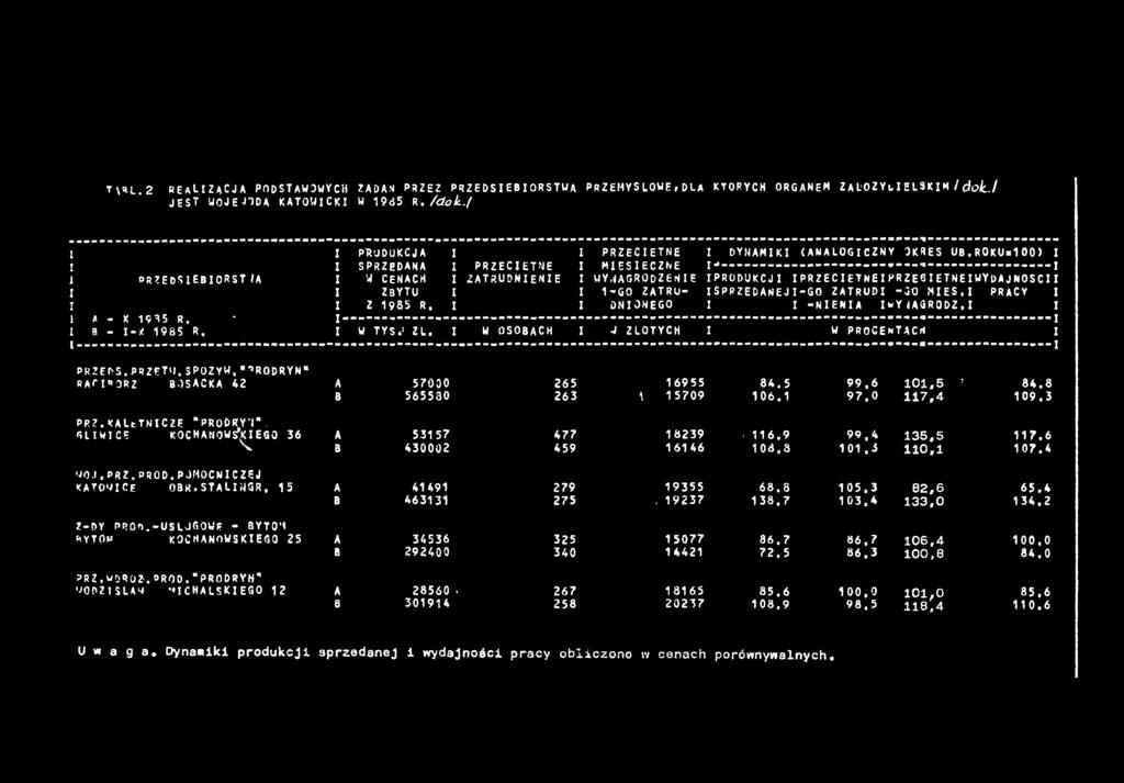 ZATRU- SPRZEDANEJ-GO ZATRUD -Qt) MES. PRACY Z 985 R. DNONEGO -NENA wyłasrodz. P A - > 4^ 95 5 C n R, * B - -t 985 R. W T Y S ZL. W OSOBACH J ZŁOTYCH W PROCENTACH PRZEftS.PRZETW.