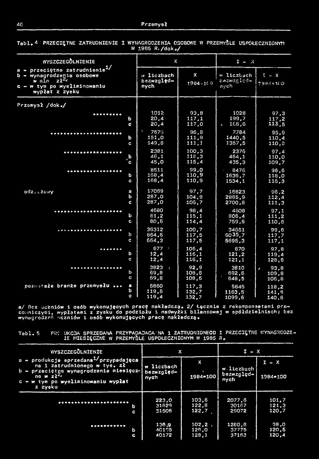 = t'q Przemysł /dok./ Ó2 93,8 028 97,3 20,4 7, 99,7 7,2 c 20,4 7,0, 86,6 3,5 7675 96,8 7.