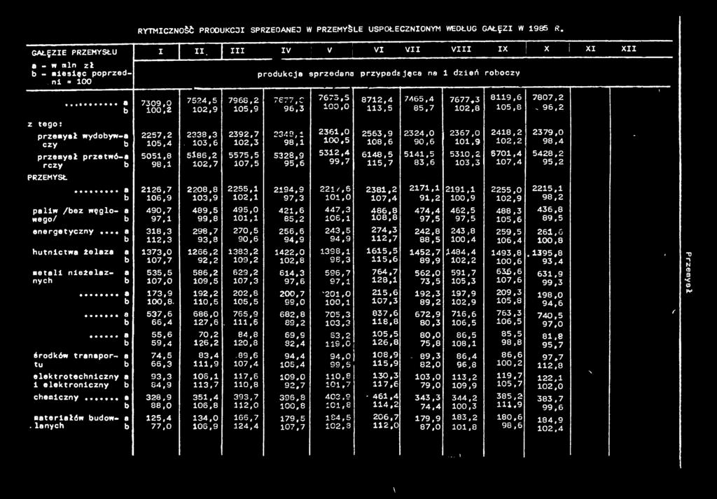 * 7807,2, 96,2 z tego: przemysł wydoyw-a czy przemysł przetwó-a rczy PRZEMYSŁ palw /ez węglowego/ a a 2257,2 05,4 505,8 98, 225,7 06,9 490,7 97, energetyczny...» a 38.3 2.