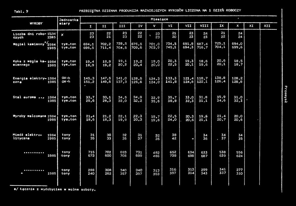 ton tys.ton 9,4 8,9 8,9 9,2 9. 20.2 9,2 20,4 9.0 20.0 20,3 22,5 9,3 20, 8,6 9,6 20,6 20, 8,5 8,7 Energa e lek try-984 czna 985 Stal surowa... 984 985 GW*h GW *h tys.ton tys.ton 45,3 5,2 * 33,7 29,6 47.
