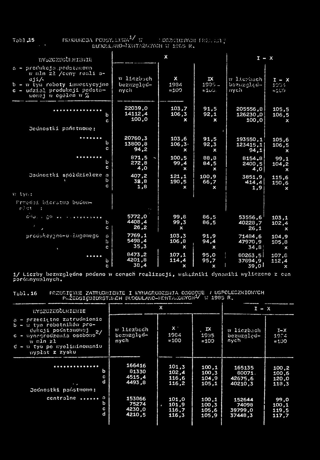 ezwzględnych - 204 «00 Jednostk państwowej 22039,0 03,7 9,5 205556,8 05,5 42.4 06,3 92, 26230,0 06,5 c 00,0 00,0 20760,3 03,6 9,5 93550, 05,6 3800,8 06,3-92,3 2345, 06,5 c 94,2 94, w t y r.