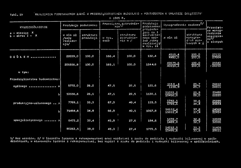 Przedsęor3twa udownctwa: ogólnego... a 5772.0 26,2 47,5 28,5 2,6 5 8,4 56,9 25.7 25.7 2442 243 S 53556.6 26, 47, 28,5 l 3 8, 053,2 0456, 8 25,9 26,0 23488 22220 produknyjno-usłuaowego...a 7769. 35.