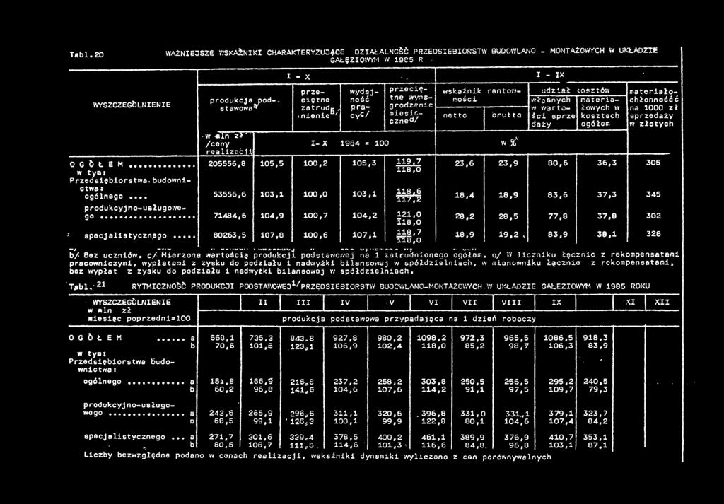 kosztach sprzedaży.nlene ' czned/ dąży ogółem w złotych -w «ln zł' /ceny - 964 = 00 w %v. realzoćl 0 G Ö Ł E M... 205556,8 05,5 00,2 05,3 9.7 23,6 23,9 80,6 36,3 305 w tyat Przedsęorstwa.