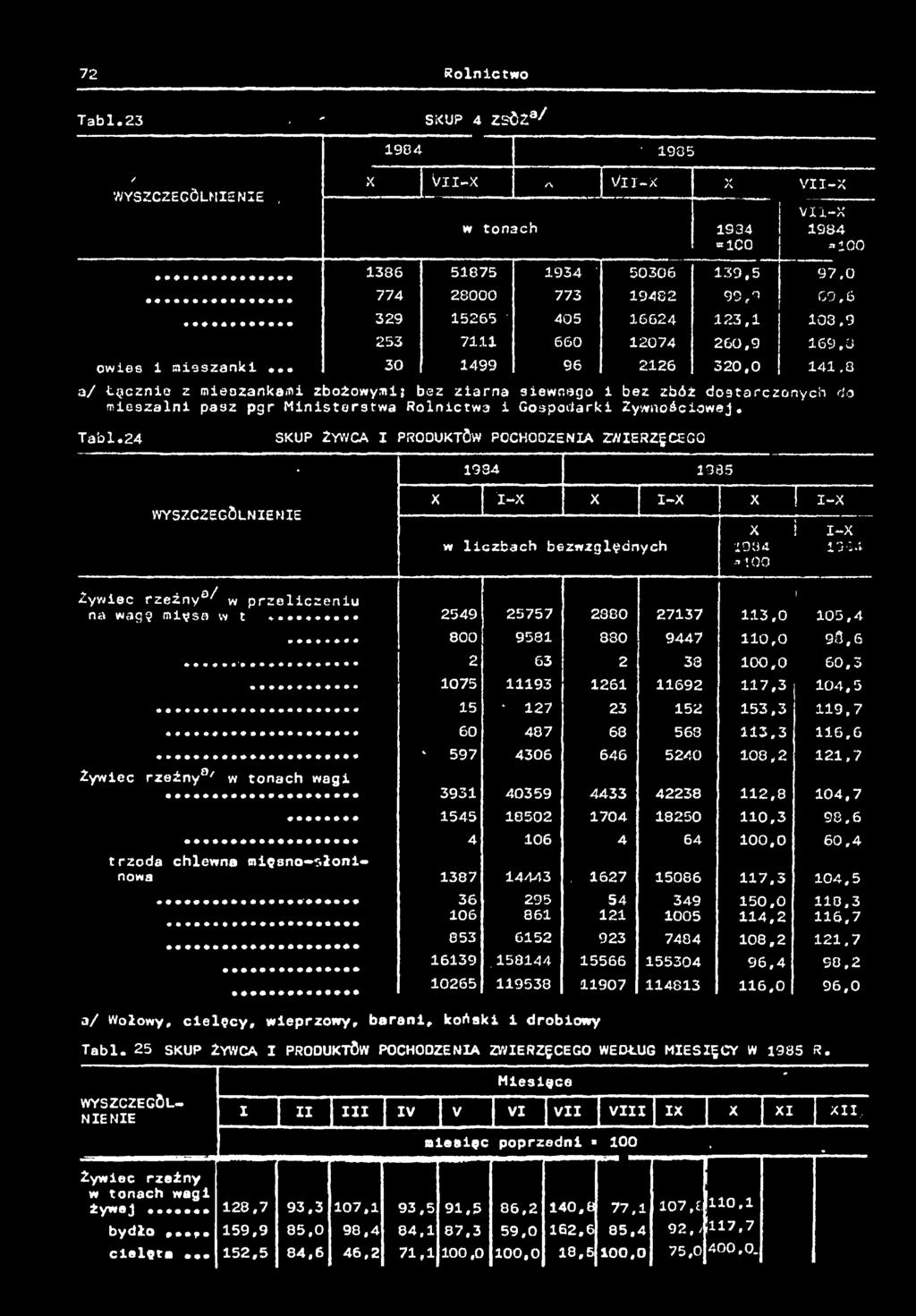2074 260,9 69,0 owes meszank... 30 499 96 226 320,0 4.8 a/ Łączno z meszankam zożowym; ez zarna sewr.ogo ez zóż dostarczonych do meszaln pasz pgr Mnsterstwa Rolnctwa Gospodark Żywnoścowej. Tal.