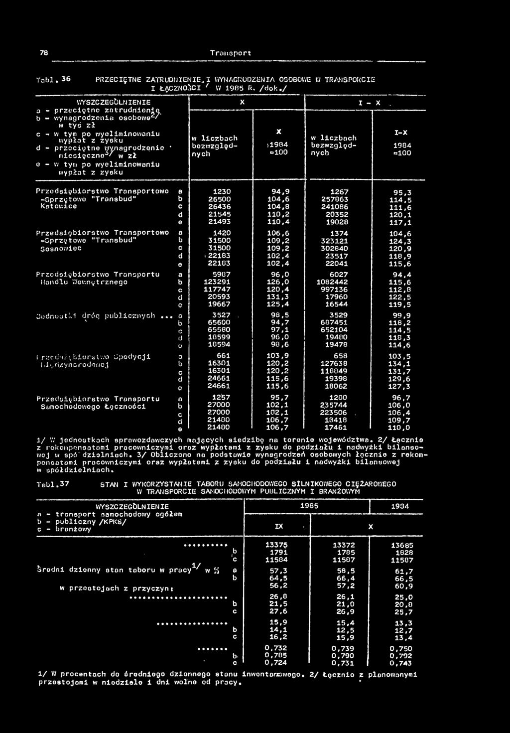 zysku w lczach ezwzględnych -. >904 =00 w lczach ezwzględnych - 984 =00 Przedsęorstwo Transportowo a 230 94.9 267 95,3 -Sprzętowo "Transud" 26500 04.