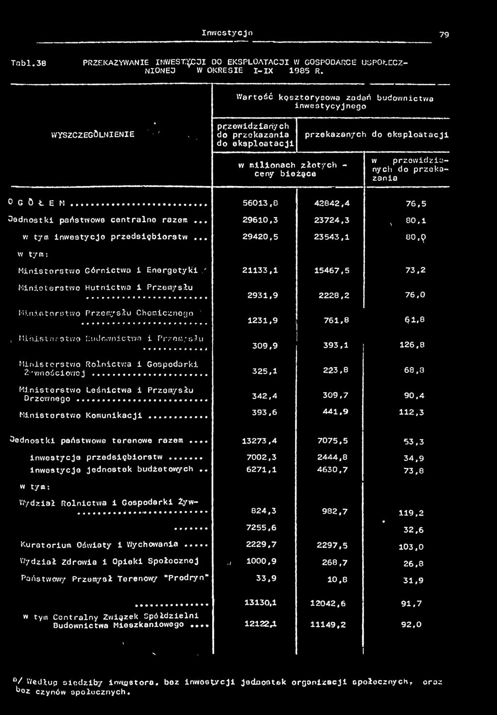 przekazana 0 G Ö Ł E M... 5603,8 42842,4 76,5 Jednostk państwowe centralne razam... 2960,3 23724.3 x 80, w tym nwestycjo przedsęorstw.