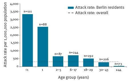 Large measles outbreak introduced by asylum seekers and spread among the insufficiently vaccinated resident population,