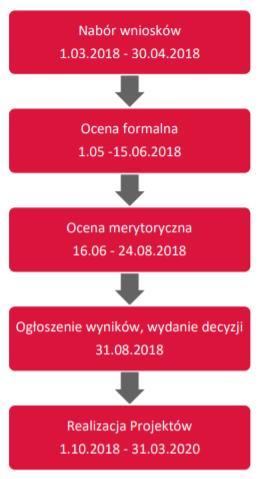 Nowoczesna Promocja Zagraniczna TERMINY Nabór trwa od 1 marca do 30 kwietnia 2018.