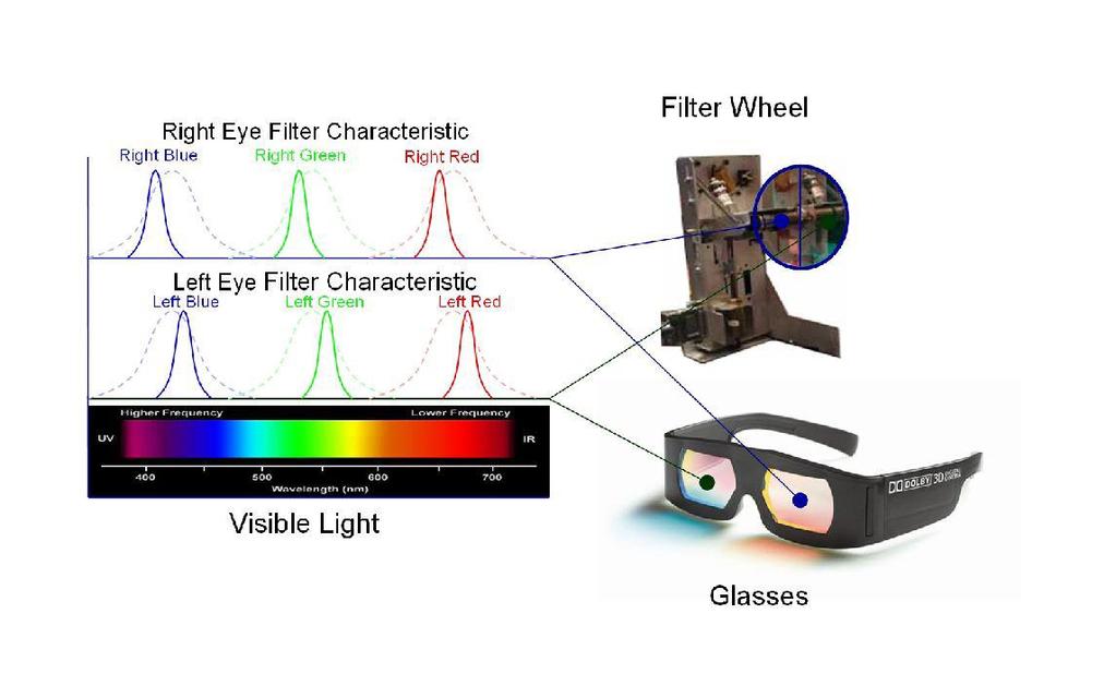 Technika Dolby 3D wynaleziona w 2007 roku, ulepszona wersja techniki anaglifowej, do lewego i prawego oka trafia światło o nieco innym odcieniu: osobne