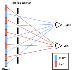Wyświetlacze autostereoskopowe Bariera paralaksy jednoczesne wyświetlanie dwóch obrazów stereopary, których
