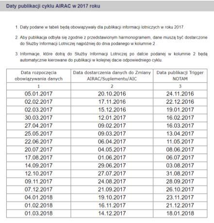 Cykl AIRAC graficznie życie 28 dni na opracowanie danych Przyjęty do stosowania przez ICAO w 1964 roku.