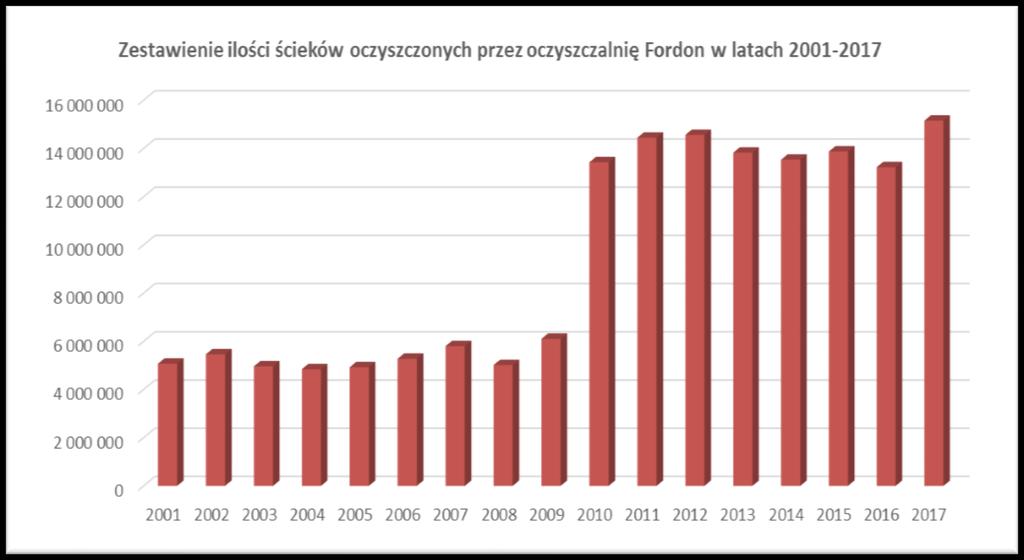 Efekty rozbudowy i modernizacji Ilość