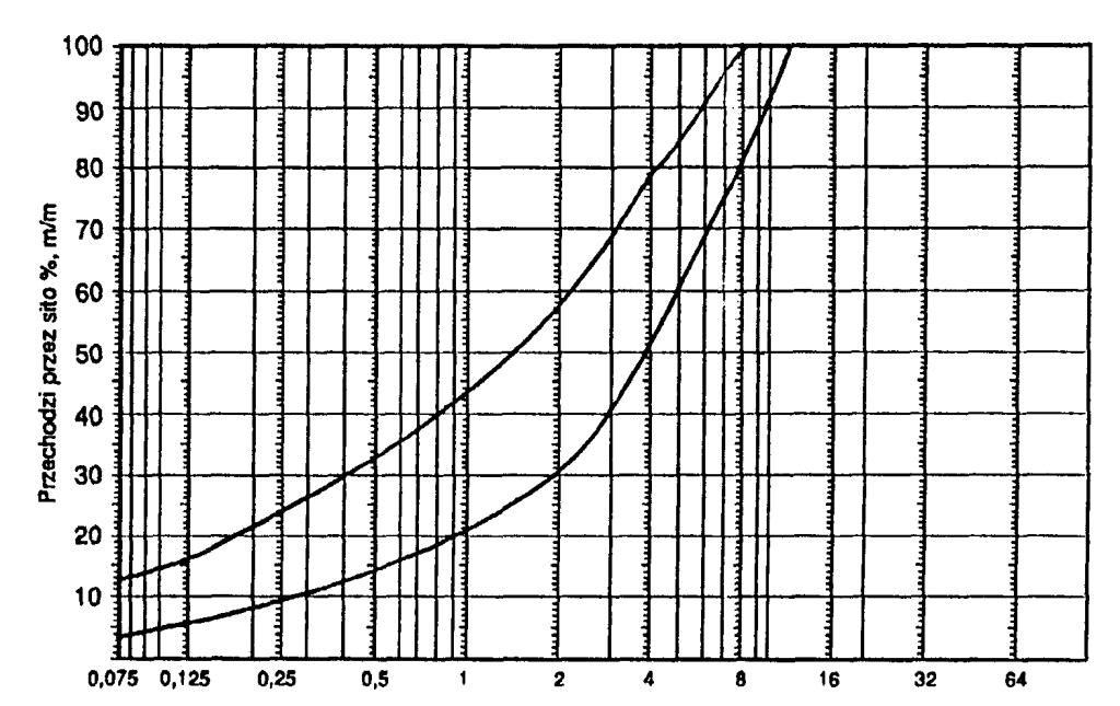 mieszanki od 0 do 6 mm Rys. 4.