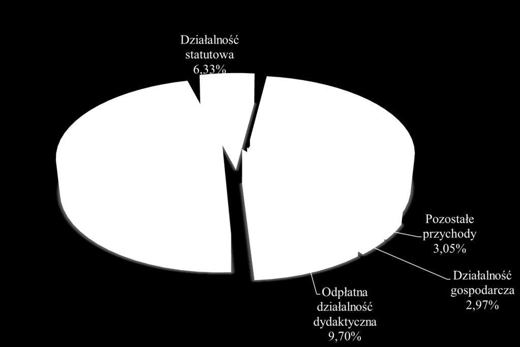 Źródło: Sprawozdanie z