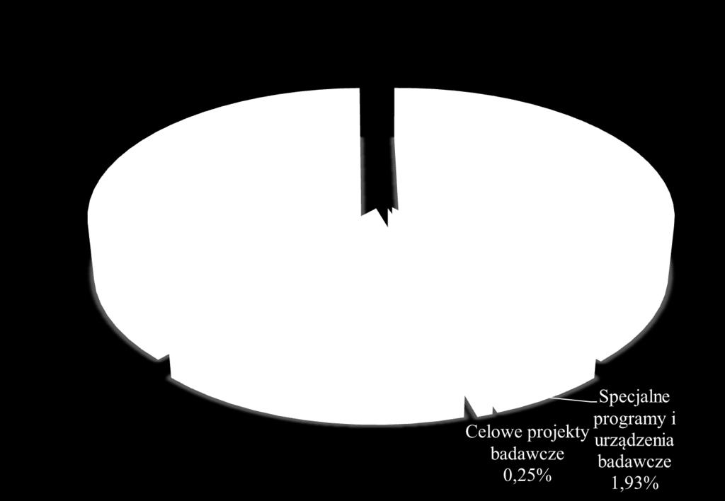 działalność badawcza Źródło: