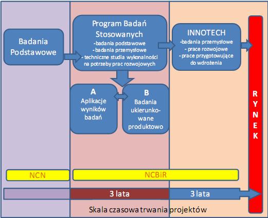 Komercjalizacja - Instrumenty finansowania