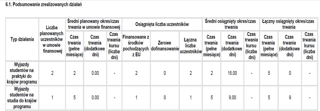 MT+: raport końcowy beneficjenta Dane statystyczne i