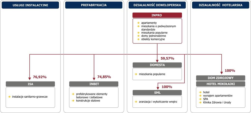 Grupa INPRO (stan na
