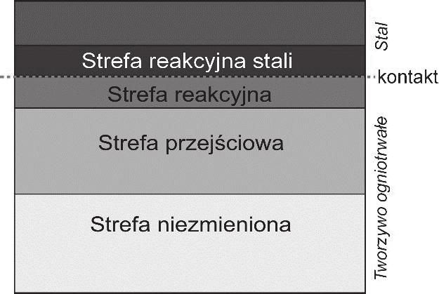 W strefi e reakcyjnej stali utworzyła się zgorzelina, będąca tlenkami żelaza FeO/Fe 2 O 3. W trakcie ogrzewania stal utleniła się powierzchniowo, reagując z tlenem pozostałym w atmosferze pieca.