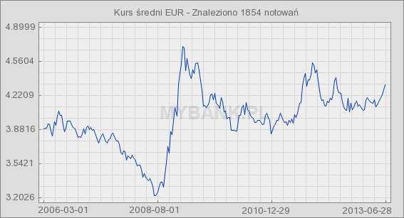 Jak widać na przedstawionych wykresach cena surowca znajduje się od 2009 roku w stałym trendzie rosnącym, natomiast kurs EUR w tym okresie wydaje się stabilizować w obszarze ceny pomiędzy 3,90 a 4,30.