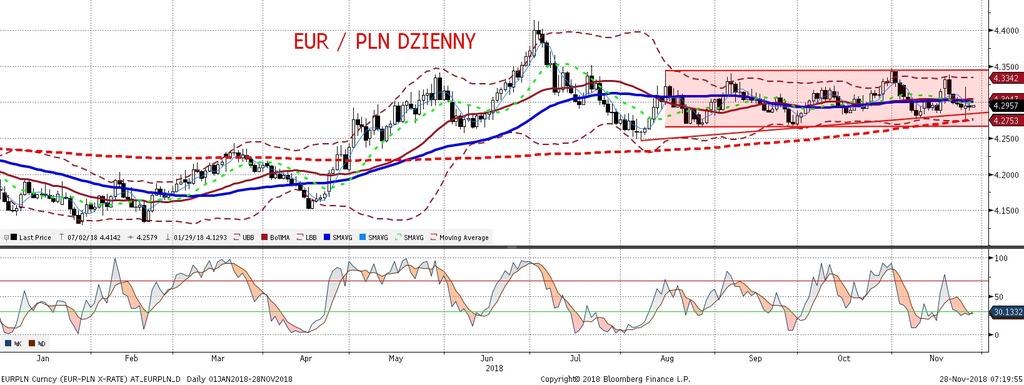 NIE KASOWAC EURPLN fundamentalnie EURPLN technicznie Wczoraj widzielis my kolejny dzien relatywnie małych ruchów EURPLN.