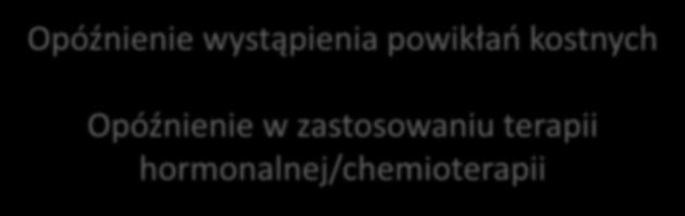 Opóźnienie wystąpienia powikłań kostnych