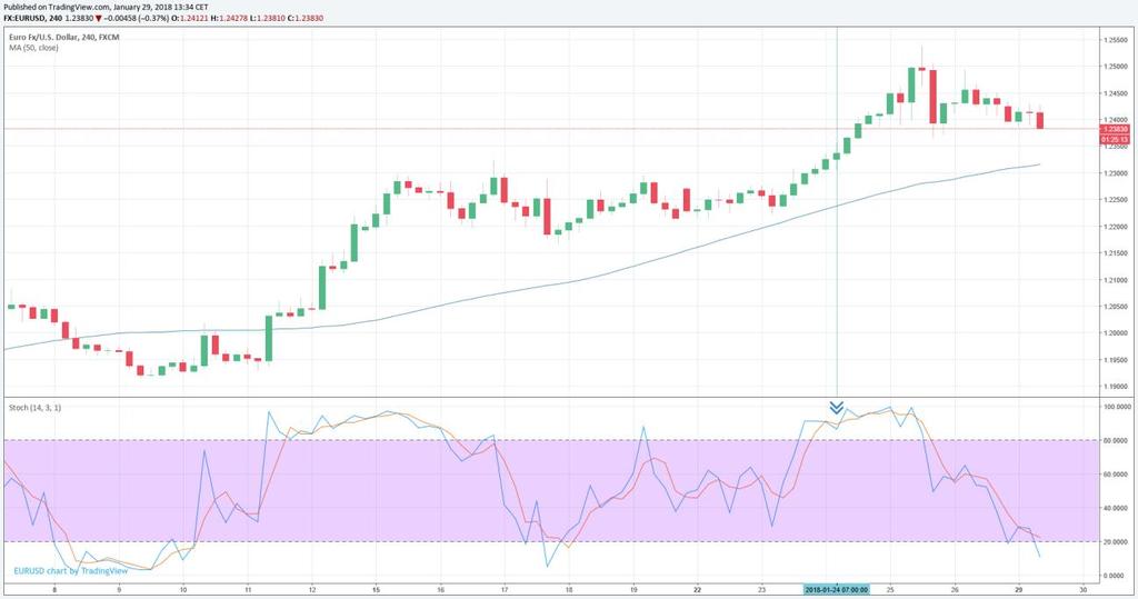 Analiza techniczna EUR/USD Przez cały ubiegły tydzień utrzymywał się na wykresie 1W sygnał wykupienia rynku, co w połączeniu z wartościami oscylatora stochastycznego widocznymi na dziennym wykresie w