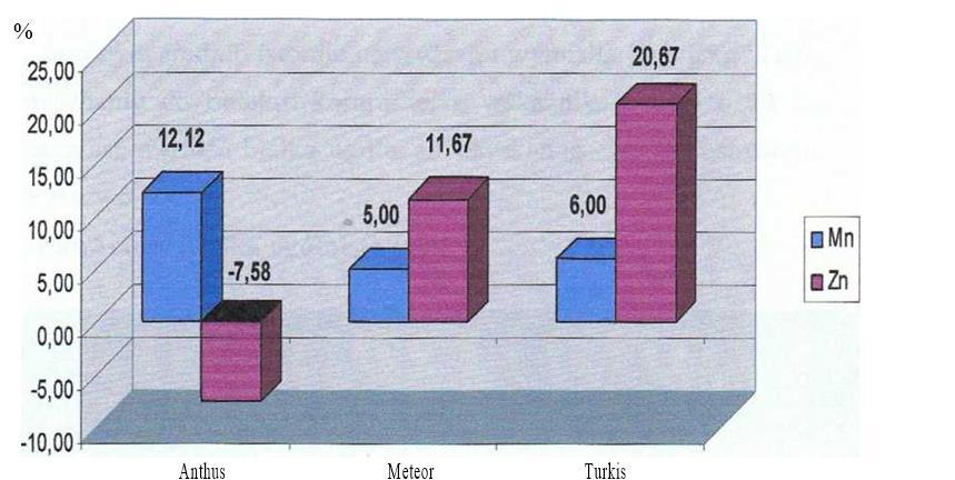 3.Omówienie wyników i dyskusja 3.1. Plon ziarna Wielkość plonu ziarna mieściła się w zakresie od 5,7 do 7,6 t ha -1 ze średnią całkowitą 6,5 t ha -1 (tabela 2).