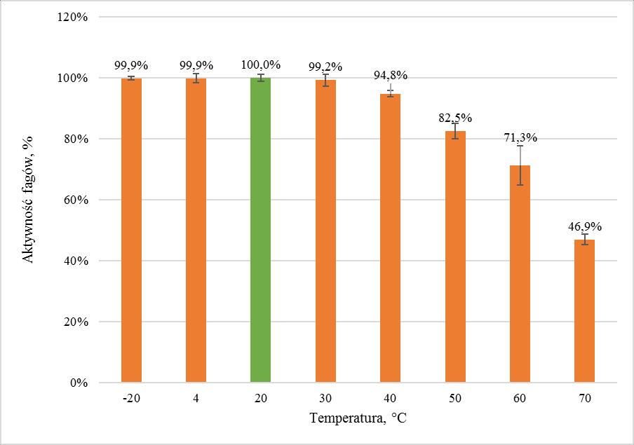 W badaniach Shahin i Bouzari [32] fagi wobec Shigella flexneri zachowały aktywność lityczną w zakresie temperatur od 4 do 60 ºC. Temperatura 70 ºC i wyższa całkowicie niszczyły ich aktywność.
