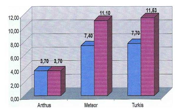 Tabela 6. Zawartość glutenu mokrego (%) Anthus Meteor Turkis Średnio Kontrola 27 27 26 26 Adob Mn 28 29 28 28 Adob Zn 28 30 29 29 Średnio 27 28 27 27 NIR 0,05 dla odmian r. n.