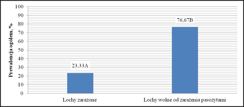Źródło: opracowanie własne Rys. 1. Prewalencja zarażenia pasożytami badanych loch.