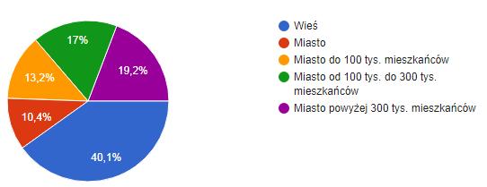 Źródło: Opracowanie własne Rys. 4.