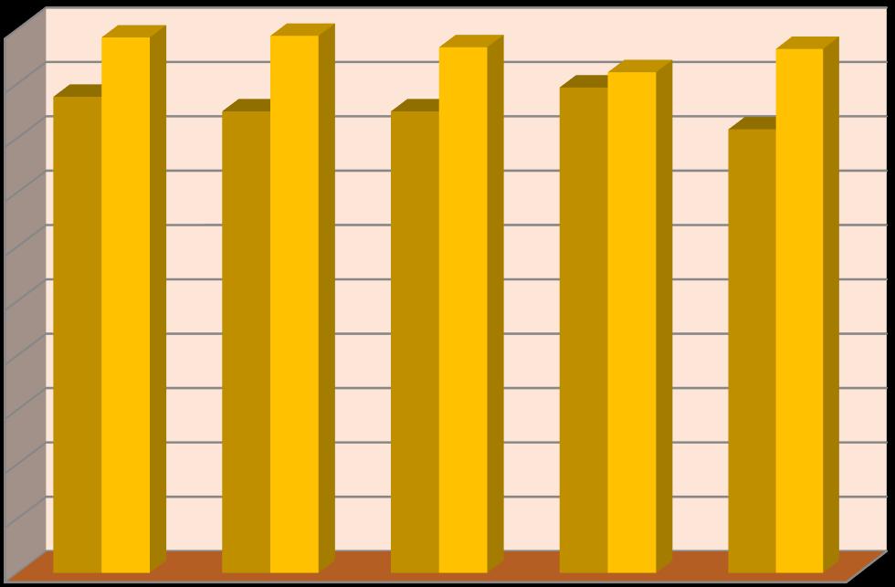 Wykres: Szczepienia przeciwko odrze, śwince i różyczce dzieci w 2 i 3 roku życia w latach 2013 2017. 100 90 80 70 60 50 40 30 20 10 0 2013 2014 2015 2016 2017 2 r.ż. 3 r.ż. 11.2. Szczepienia zalecane.