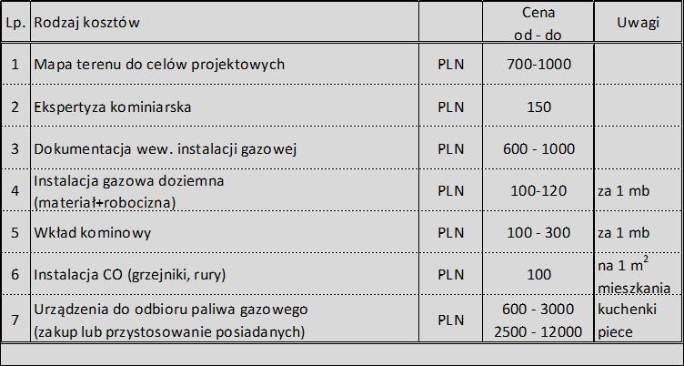 Orientacyjne koszty instalacji u