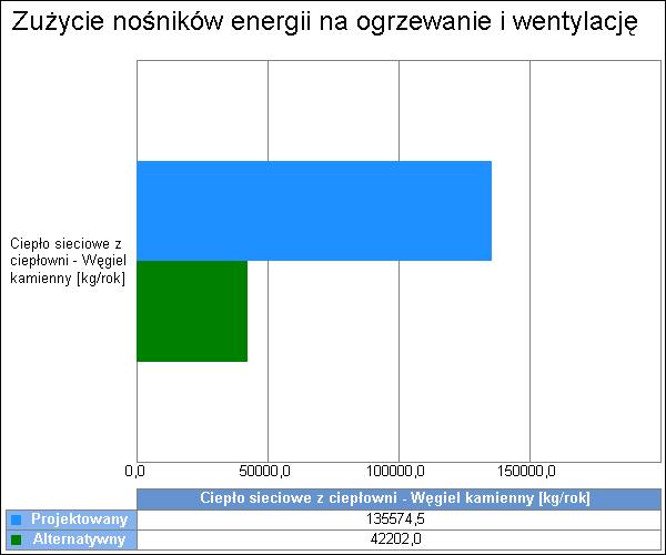 5 6.3. Porównanie zużycia nośników energii dla budynku projektowanego i źródła alternatywnego Wykres porównawczy zużycia nośników energii dla systemu ogrzewania i wentylacji 4.