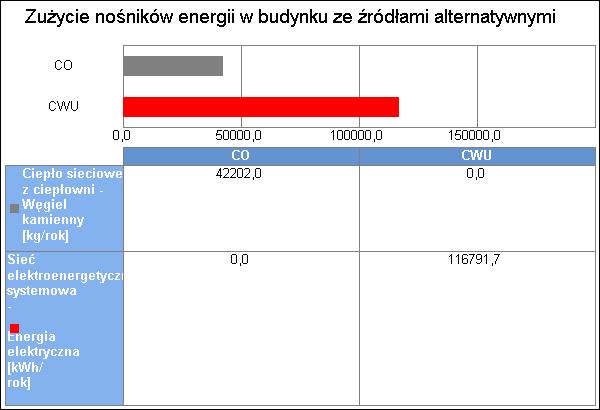 8 Wykres zużycia nośników energii dla