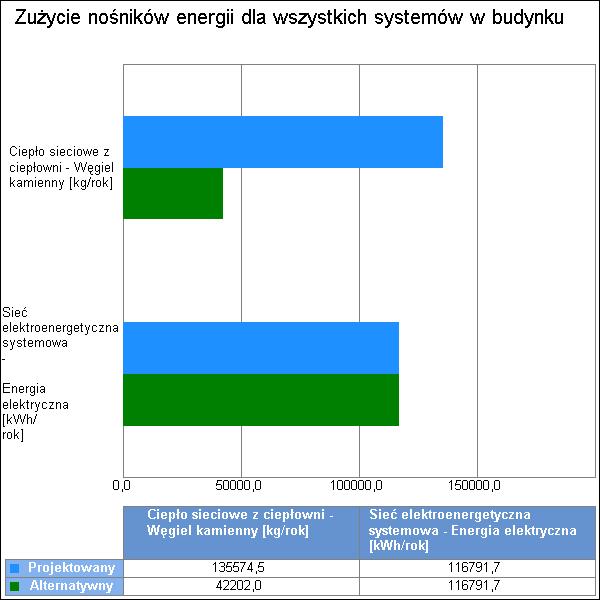 9 Wykres porównawczy zużycia nośników