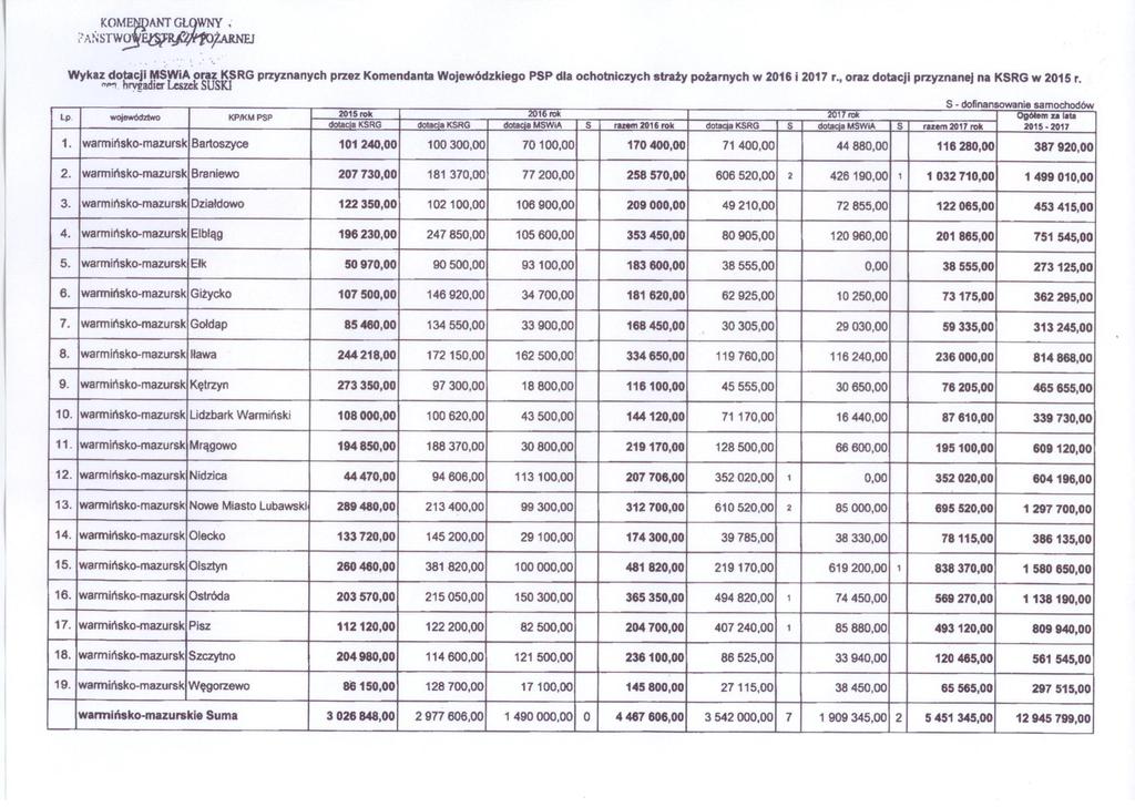 KOM ;mśsrwo Ama _ wm!. ME] Wyklz doe-cj IĘISZWIA-Io-n2 KSRG przyznanych prz.: Komandunu Wojewódzkego PSP dl: ochotnczych straży pożarnych w 2016 2017 r.. on: dotacj przyznane] na KSRG w 2015 r. -» My!