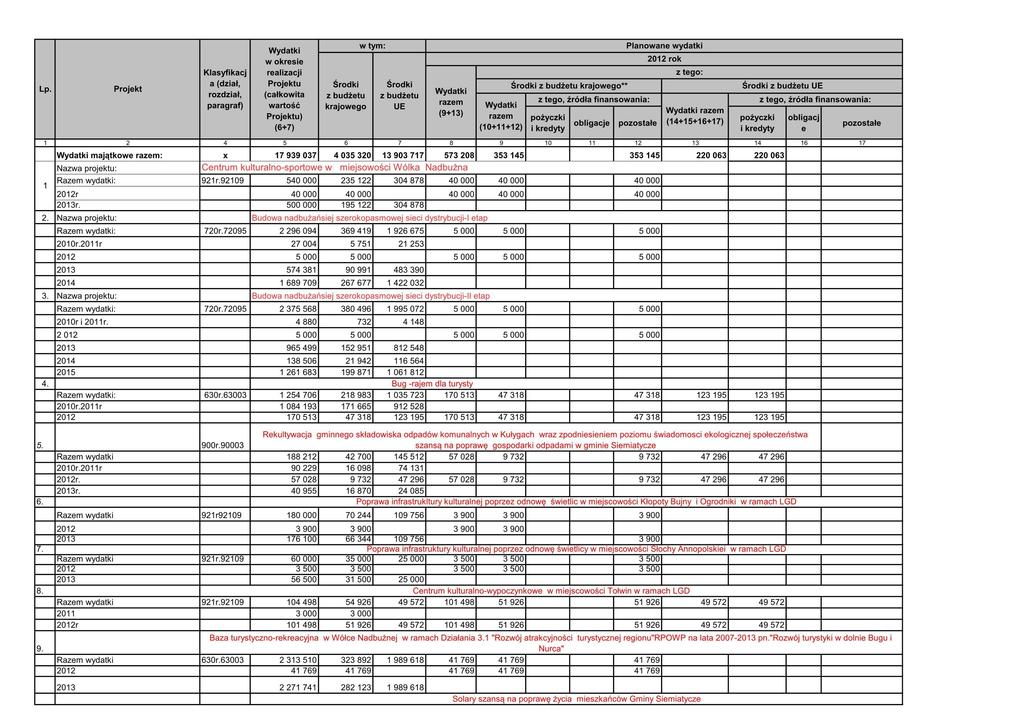 Załącznik Nr 3 do Uchwały Nr XIII/143/2012 Wydatki na programy i projekty